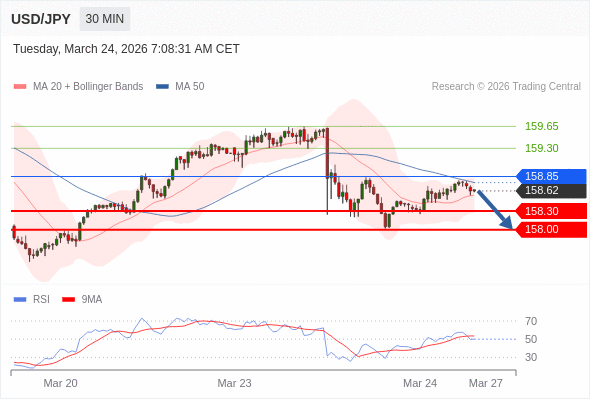 Posiciones cortas debajo de 158,85 con objetivos en 158,30 y 158,00 en extensión.