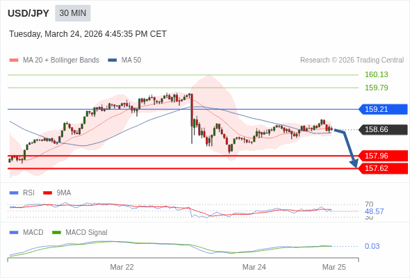 The MACD must penetrate its zero line to expect further downside.