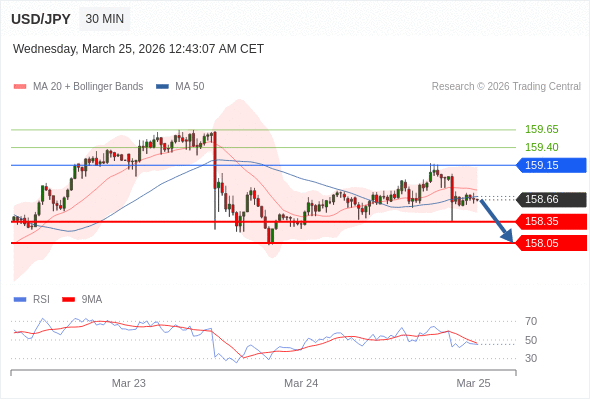 在 159.15 之下，看跌，目标价位为 158.35 ，然后为 158.05 。