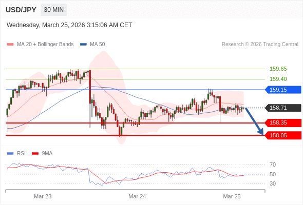 BÁN ở dưới mức tỷ giá 159,15 với mục tiêu mở rộng lên 158,35 & 158,05.