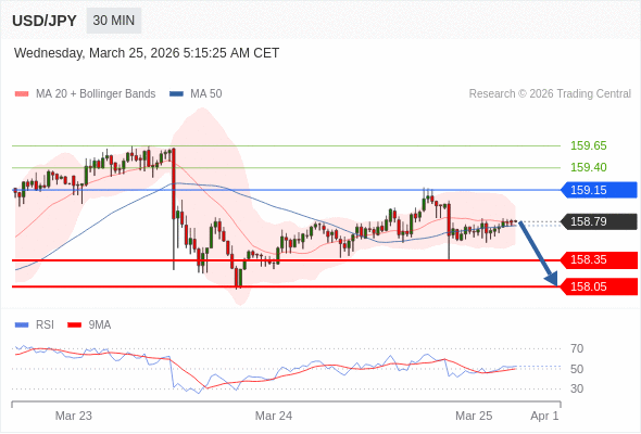 USD/JPY bisa turun 44 - 74 pip.