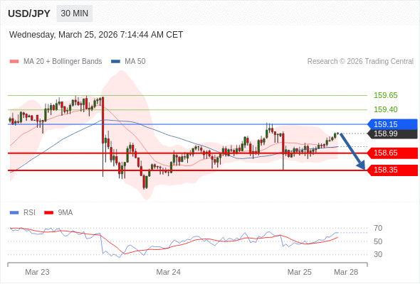 USD/JPY mungkin turun 34 - 64 pips.