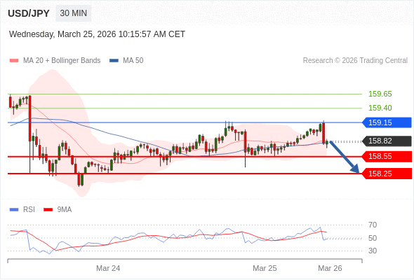 USD/JPY berpotensi turun 27 - 57 pips.