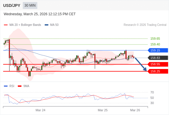 Posições vendidas abaixo de 159,15 com alvos a 158,55 e 158,25 em extensão.