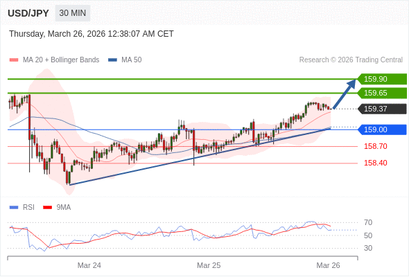 MUA ở trên mức tỷ giá 159,00 với mục tiêu mở rộng lên 159,65 & 159,90.