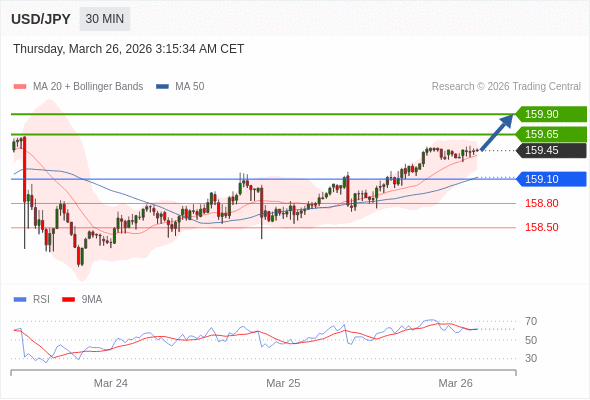 สถานะซื้อbuyกว่า 159.10 เป้าหมายต่อไปที่ 159.65 และ 159.90