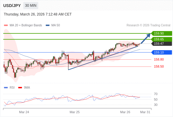 USD/JPY mungkin naik 18 - 43 pip.
