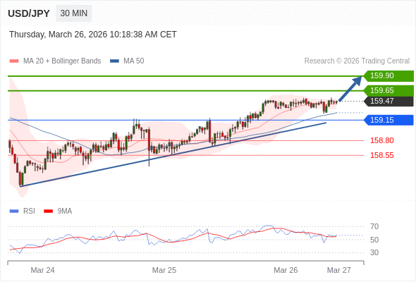 MUA ở trên mức tỷ giá 159,15 với mục tiêu mở rộng lên 159,65 & 159,90.