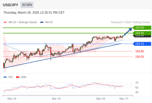 在 159.15 之上，看涨，目标价位为 159.65 ，然后为 159.90 。