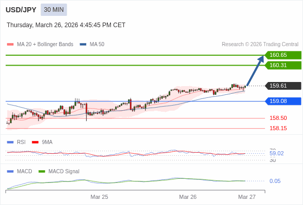 USD/JPY mungkin naik 70 - 104 pips.