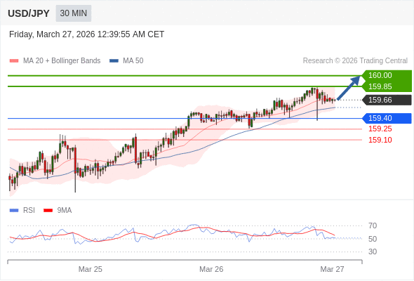 USD/JPY mungkin naik 19 - 34 pips.
