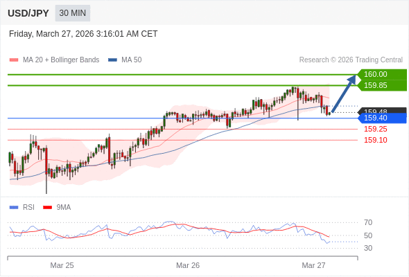 Posiciones largas por encima de 159,40 con objetivos a 159,85 y 160,00 en extensión.