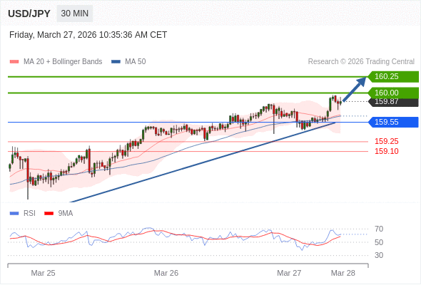 USD/JPY mungkin naik 13 - 38 pips.