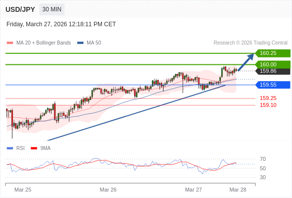 MUA ở trên mức tỷ giá 159,55 với mục tiêu mở rộng lên 160,00 & 160,25.