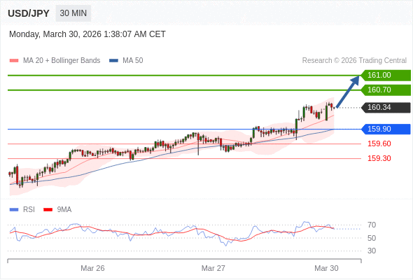 在 159.90 之上，看涨，目标价位为 160.70 ，然后为 161.00 。