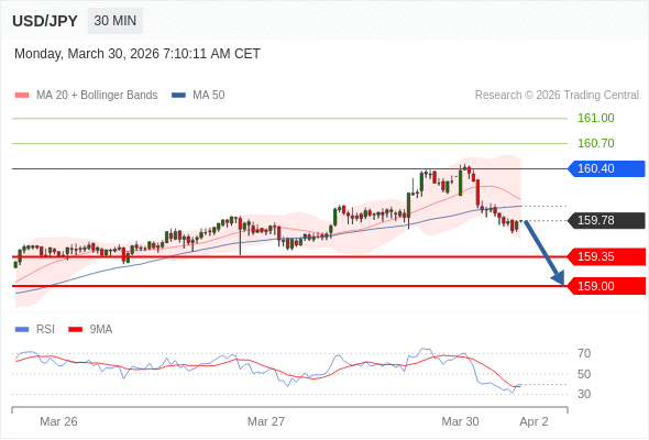 สถานะขายshortกว่า 160.40 เป้าหมายต่อไปที่ 159.35 และ 159.00