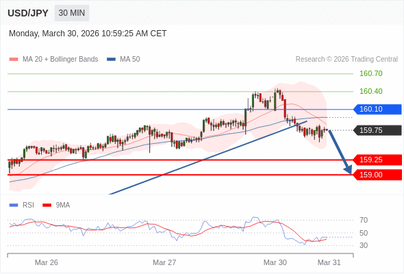 USD/JPY mungkin turun 50 - 75 pips.