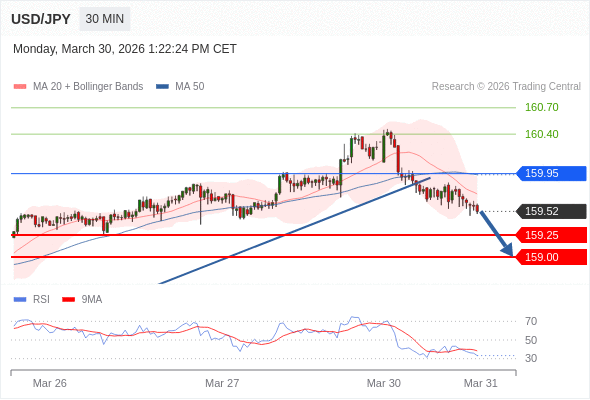 Short positions below 159.95 with targets at 159.25 & 159.00 in extension.