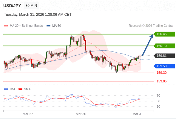 Long positions above 159.50 with targets at 160.10 & 160.45 in extension.