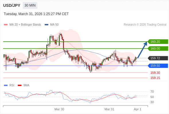 USD/JPY mungkin naik 28 - 48 pip.