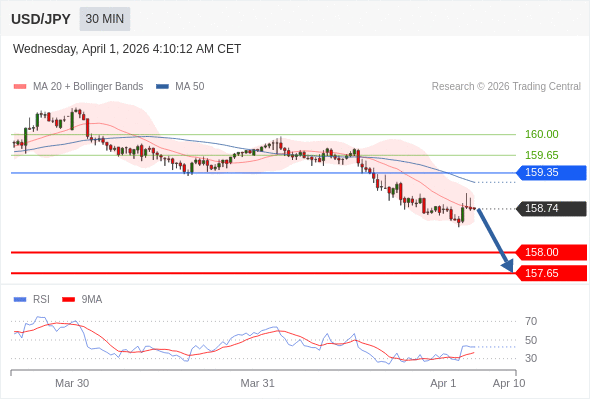 USD/JPY mungkin turun 74 - 109 pips.