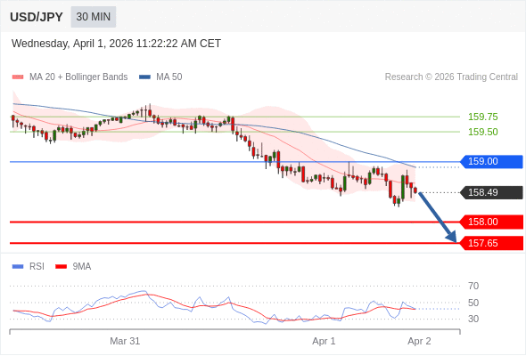 Short positions below 159.00 with targets at 158.00 & 157.65 in extension.