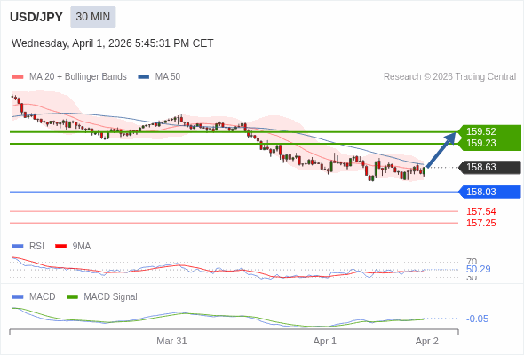 MACD ต้องทะลุเหนือระดับศูนย์ เพื่อทริกเกอร์กำไรเพิ่มเติม