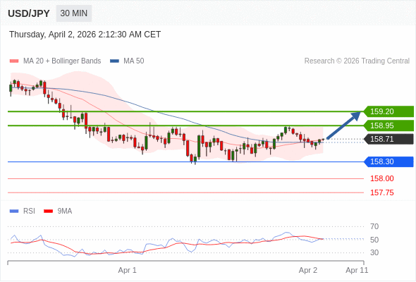 USD/JPY mungkin naik 24 - 49 pips.