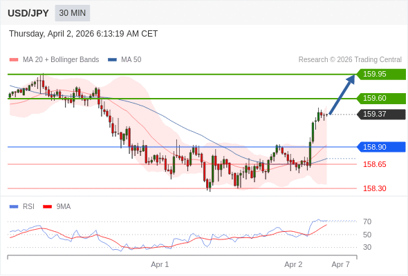 USD/JPY mungkin naik 23 - 58 pips.