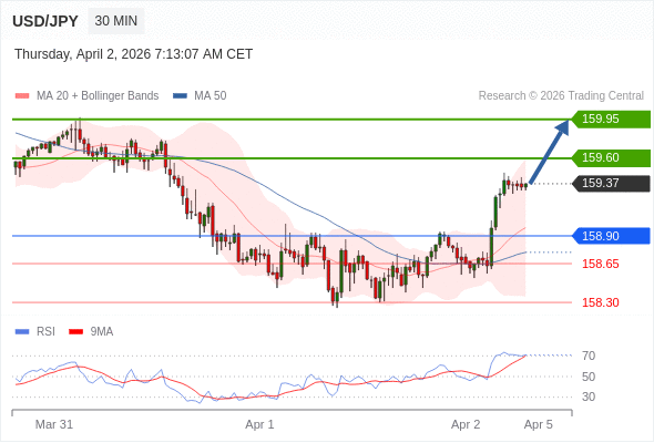 Posiciones largas por encima de 158,90 con objetivos a 159,60 y 159,95 en extensión.