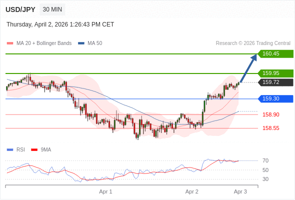 Posiciones largas por encima de 159,30 con objetivos a 159,95 y 160,45 en extensión.