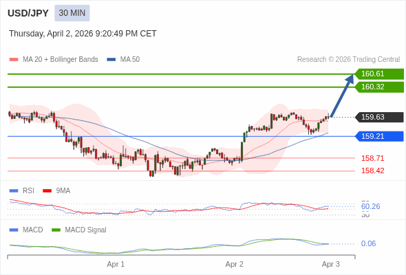 The price could retrace.