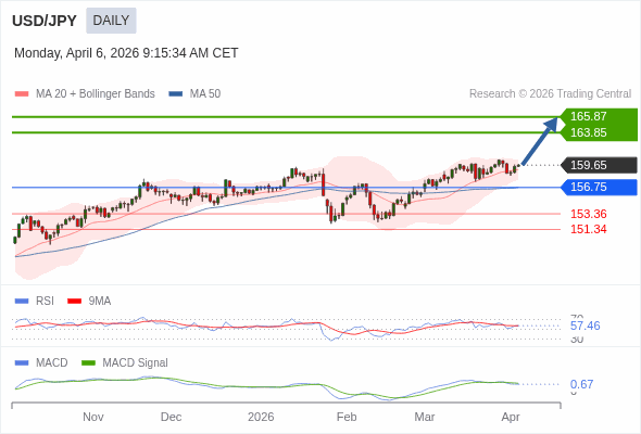 USD/JPY mungkin naik ke 163,85 - 165,87.