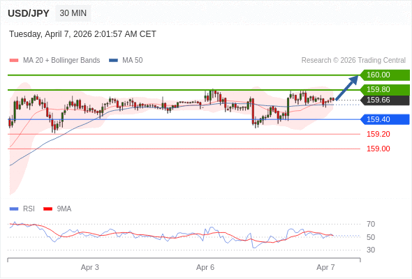MUA ở trên mức tỷ giá 159,40 với mục tiêu mở rộng lên 159,80 & 160,00.