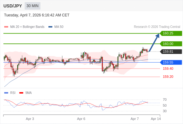 Posiciones largas por encima de 159,55 con objetivos a 160,00 y 160,25 en extensión.