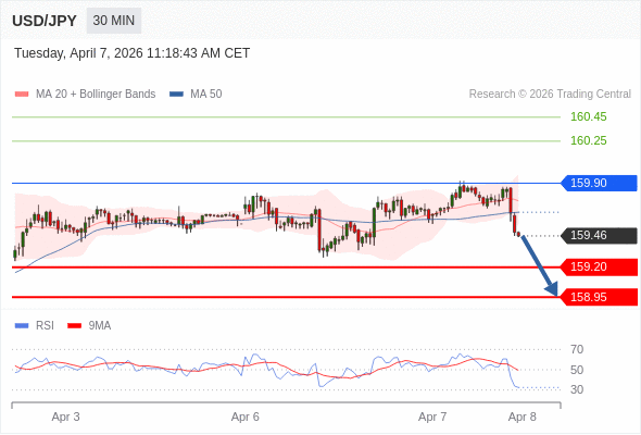 Short positions below 159.90 with targets at 159.20 & 158.95 in extension.