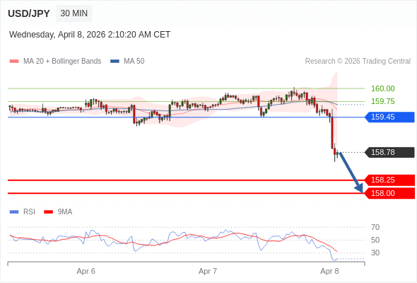 สถานะขายshortกว่า 159.45 เป้าหมายต่อไปที่ 158.25 และ 158.00