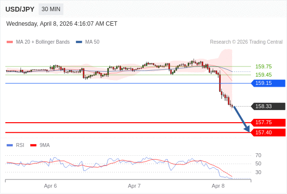 Short positions below 159.15 with targets at 157.75 & 157.40 in extension.