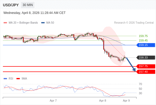 USD/JPY mungkin turun 58 - 93 pips.