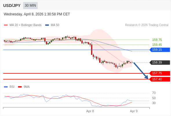 Posiciones cortas debajo de 159,15 con objetivos en 157,75 y 157,40 en extensión.