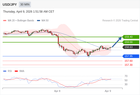 USD/JPY mungkin naik 37 - 77 pip.