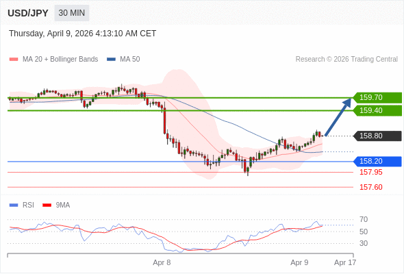 āļŠāļāļēāļāļ°āļāļ·āđāļbuyāļāļ§āđāļē 158.20 āđāļāđāļēāļŦāļĄāļēāļĒāļāđāļāđāļāļāļĩāđ 159.40 āđāļĨāļ° 159.70