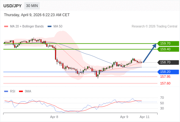 Posiciones largas por encima de 158,20 con objetivos a 159,40 y 159,70 en extensión.