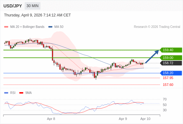在 158.20 之上,作多,目標價為 159.00,第二目標價為 159.40。