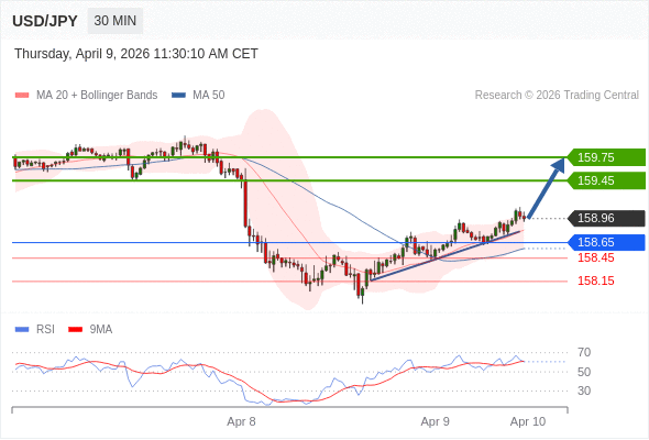 Long positions above 158.65 with targets at 159.45 & 159.75 in extension.