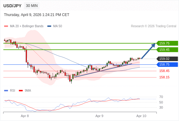 Posiciones largas por encima de 158,75 con objetivos a 159,45 y 159,75 en extensión.