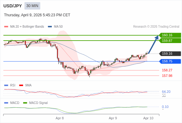 USD/JPY mungkin naik 70 - 99 pips.