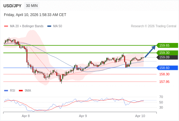 USD/JPY mungkin naik 21 - 56 pips.