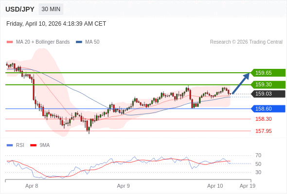 สถานะซื้อbuyกว่า 158.60 เป้าหมายต่อไปที่ 159.30 และ 159.65