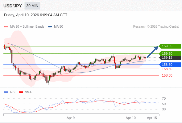 在 158.80 之上，作多，目標價為 159.30，第二目標價為 159.65。